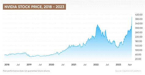 nvidia stock price 5 year forecast