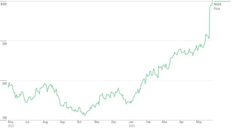 nvidia stock price dividend history