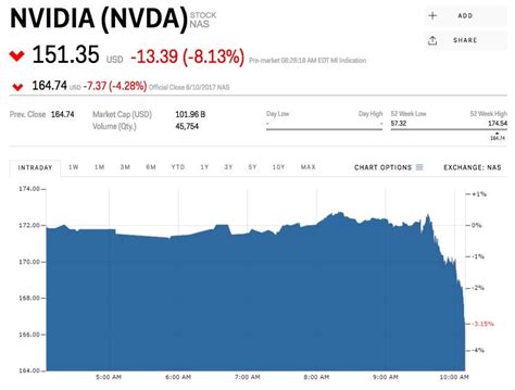 nvidia stock price drop