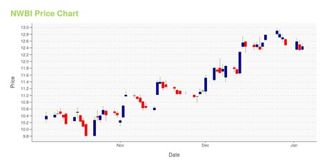 nwbi stock price news