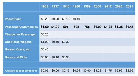 ny bridge toll fees