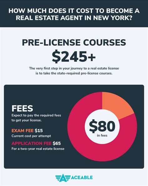 ny real estate license course cost
