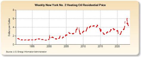 ny state home heating oil prices