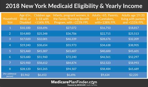 ny state medicaid coverage