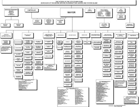 nyc dcp org chart