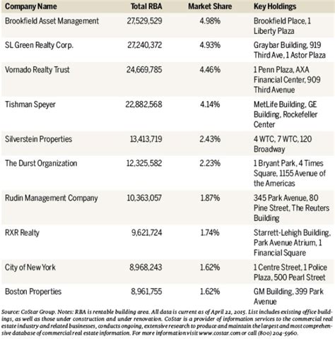 Nyc Largest Landlords