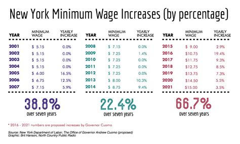 nyc minimum wage history