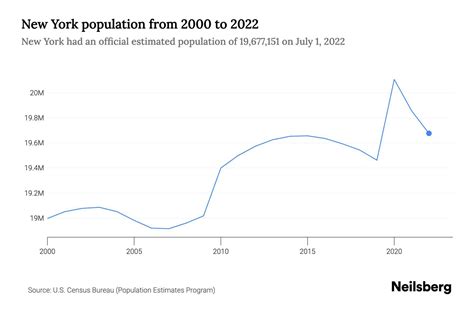 Nyc Population Facts