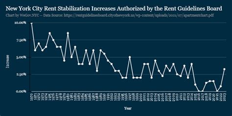 nyc rent increase guidelines 2022