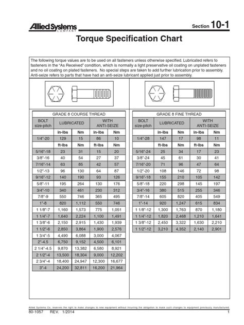 Nylon Screw Torque Chart