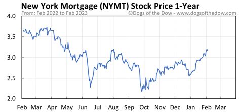 nymt stock price today dividend