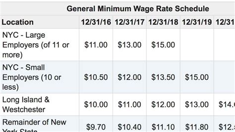 nys minimum wage chart by year