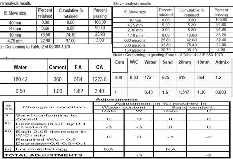 nysdot concrete mix designs