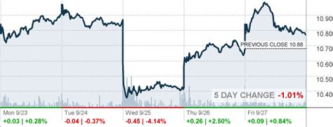 nyse ford stock price