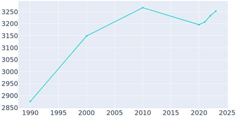 Nyssa Oregon Population