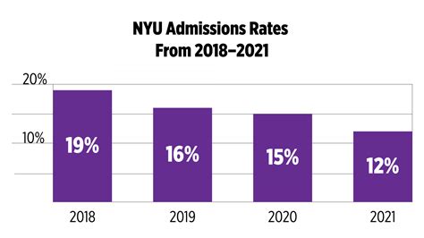 nyu acceptance rate ed
