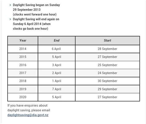 nz daylight saving dates 2022