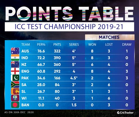 nz vs pak cricket point table