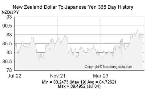 nzd to jpy today