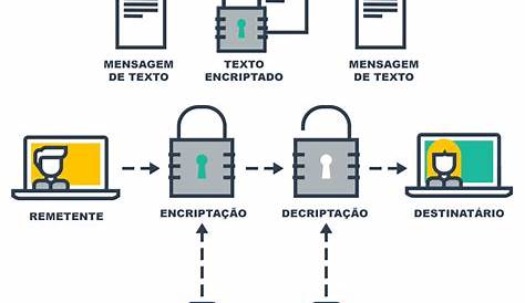 Mensagens criptografadas, o que é, e como funcionam | Blog - Brasil Web