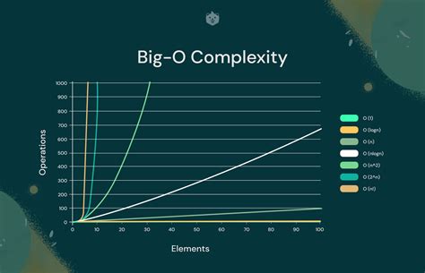 o(1) vs o(n) time complexity