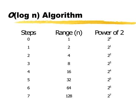 o(log n) algorithm example