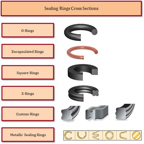 O Ring Seal Hs Code