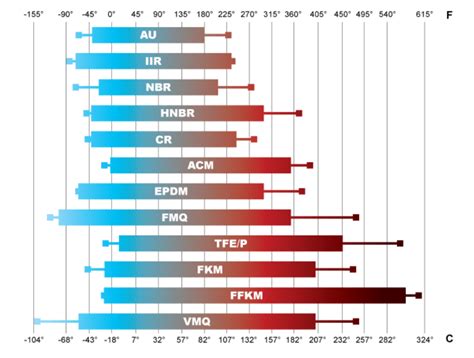 o ring temperature chart