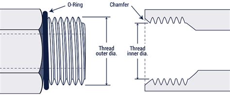 O-Ring Thread Dimensions
