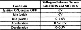 O2 Sensor Correct Voltage