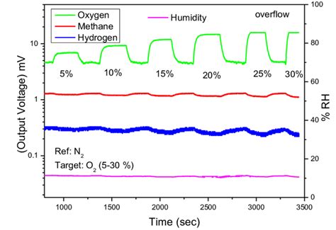 O2 Sensor Voltage Values