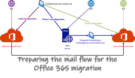 o365 mail flow rules