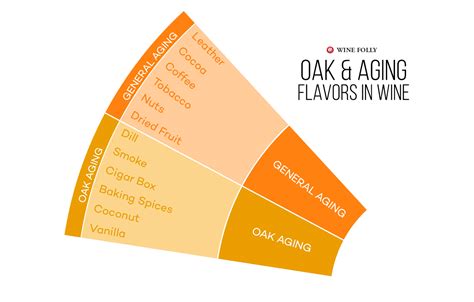 Oak Aging Fruit Wine