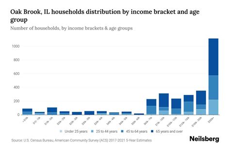 Oak Brook Average Income