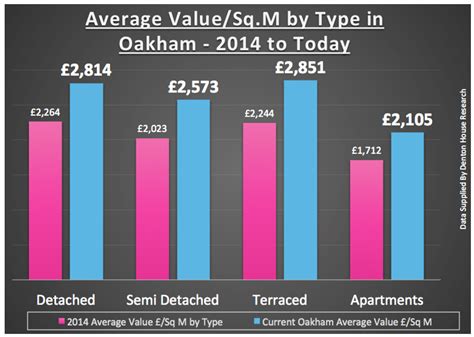 Oakham Property Prices