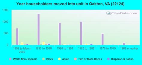 Oakton Va Population