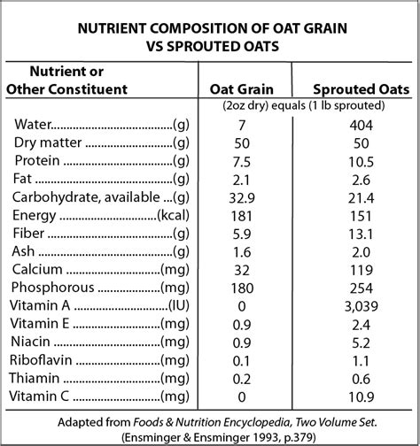 Oat Protein Types