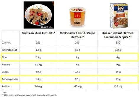 Oatmeal Breakfast Serving Size