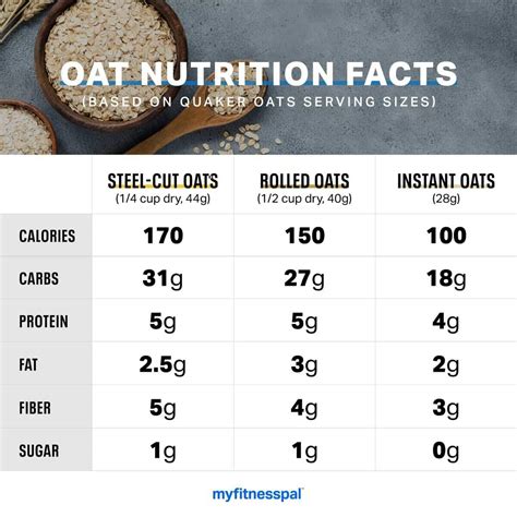 Oatmeal Carbs Fiber
