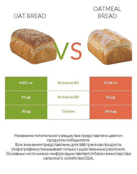 Oatnut Bread Vs Oatmeal Bread