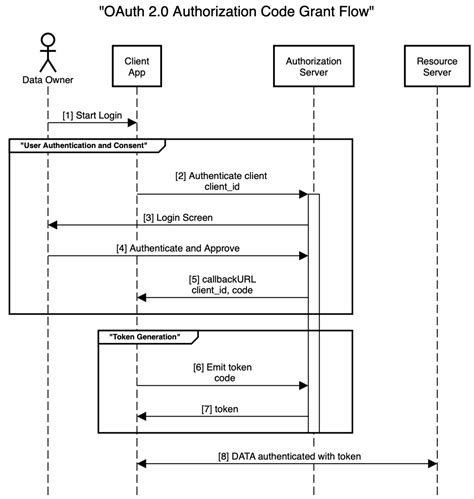 oauth 2 authorization code flow with pkce