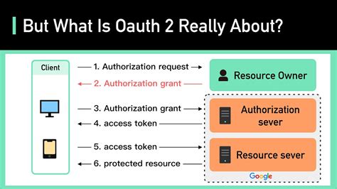 oauth 2 explained