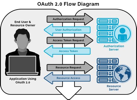 oauth 2 flow explained