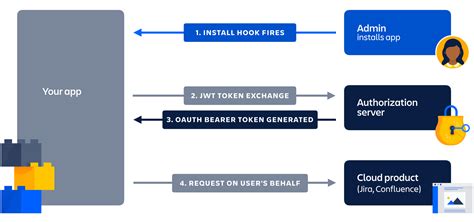 oauth 2.0 and jwt token