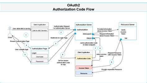 oauth 2.0 authorization code flow