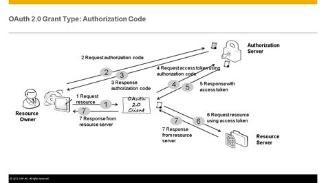oauth 2.0 authorization code flow c#