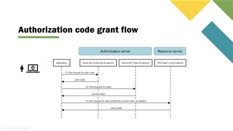 oauth 2.0 authorization code flow diagram