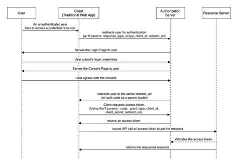 oauth 2.0 authorization code flow in spring boot