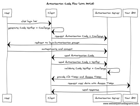 oauth 2.0 authorization code flow postman