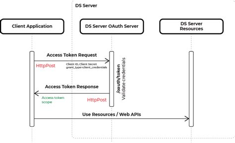 oauth 2.0 authorization code vs client credentials